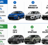CARFAX Ranks the Most Reliable Used Vehicles by Segment