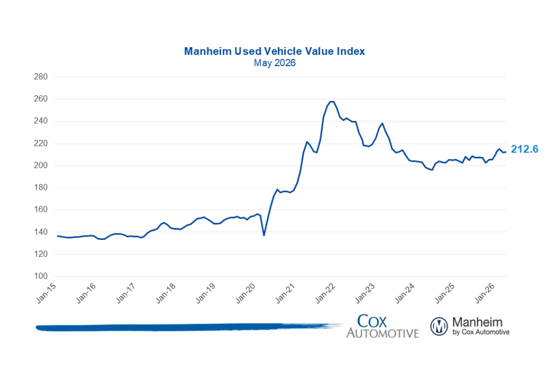  Wholesale Vehicle Prices Dip in September